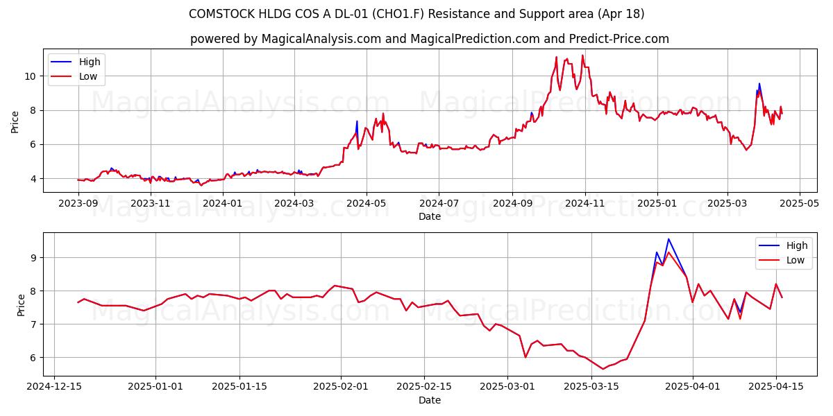  COMSTOCK HLDG COS A DL-01 (CHO1.F) Support and Resistance area (18 Apr) 