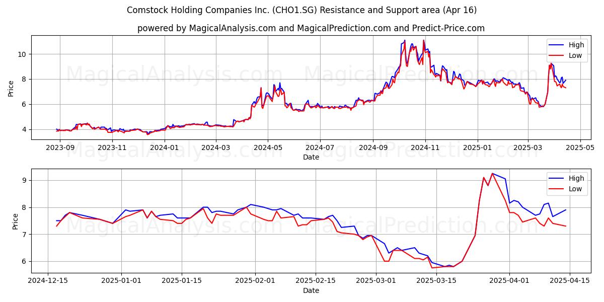  Comstock Holding Companies Inc. (CHO1.SG) Support and Resistance area (16 Apr) 