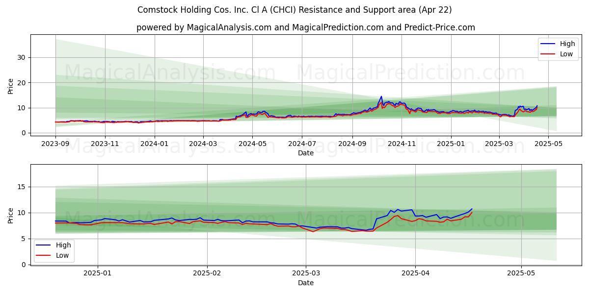  Comstock Holding Cos. Inc. Cl A (CHCI) Support and Resistance area (22 Apr) 