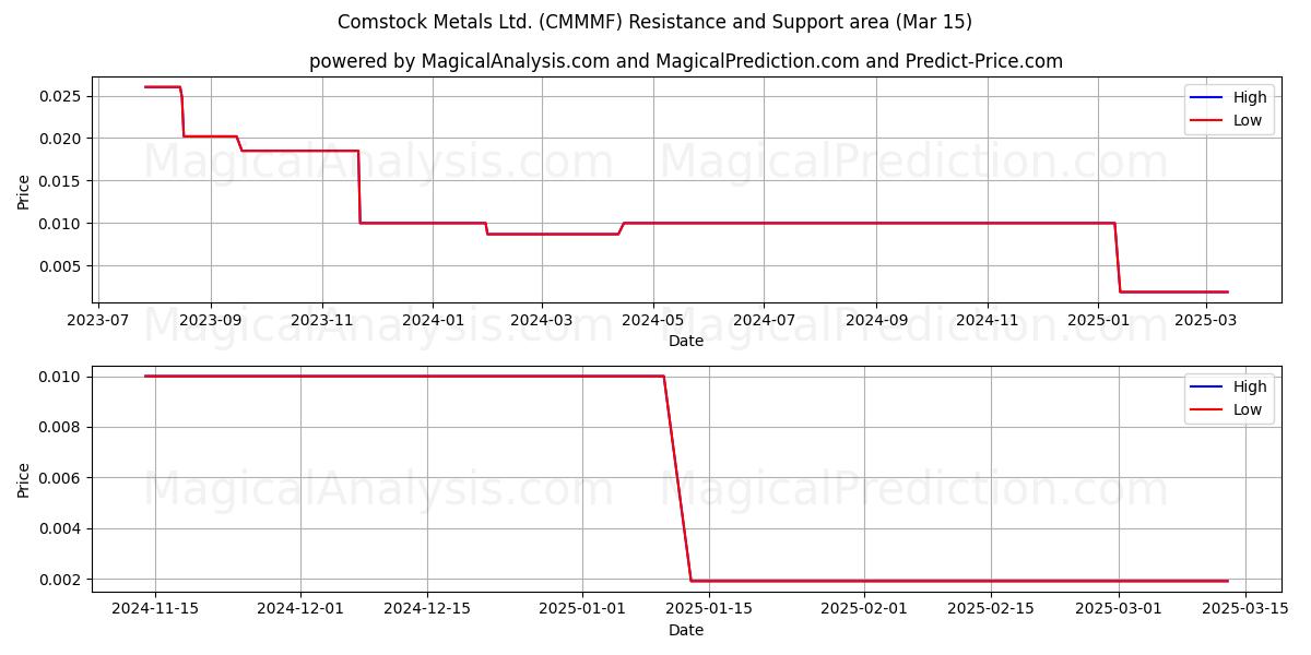  Comstock Metals Ltd. (CMMMF) Support and Resistance area (15 Mar) 