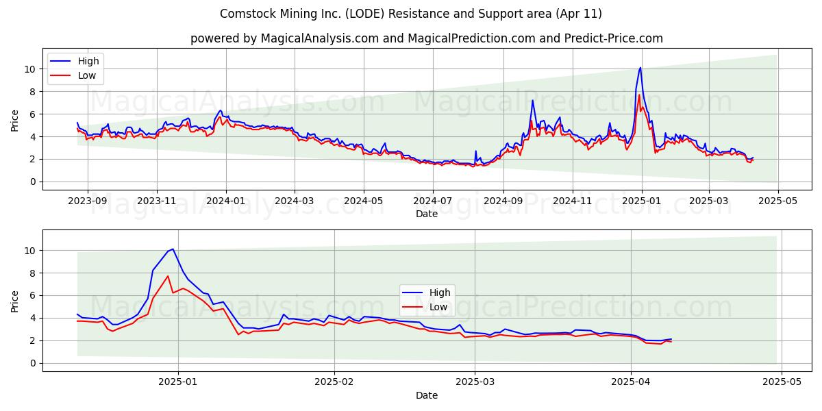  Comstock Mining Inc. (LODE) Support and Resistance area (11 Apr) 