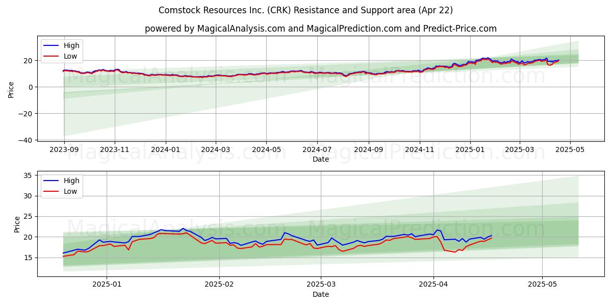 Comstock Resources Inc. (CRK) Support and Resistance area (22 Apr) 