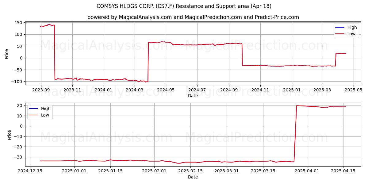  COMSYS HLDGS CORP. (CS7.F) Support and Resistance area (18 Apr) 