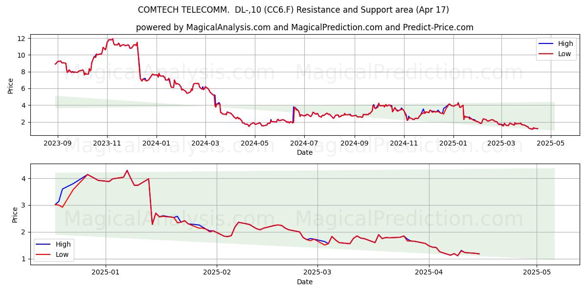  COMTECH TELECOMM.  DL-,10 (CC6.F) Support and Resistance area (17 Apr) 