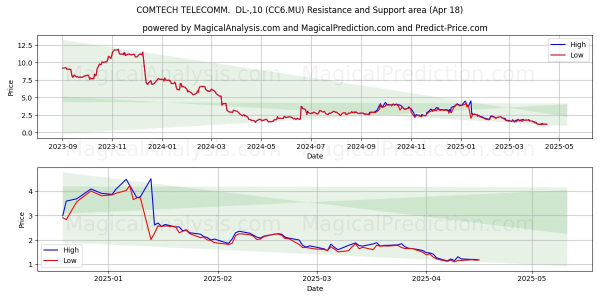  COMTECH TELECOMM.  DL-,10 (CC6.MU) Support and Resistance area (18 Apr) 