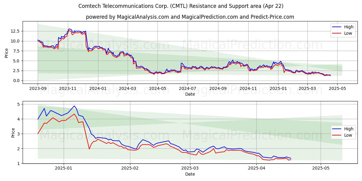  Comtech Telecommunications Corp. (CMTL) Support and Resistance area (22 Apr) 