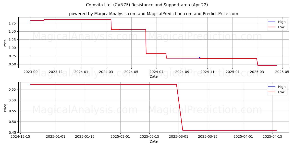  Comvita Ltd. (CVNZF) Support and Resistance area (22 Apr) 