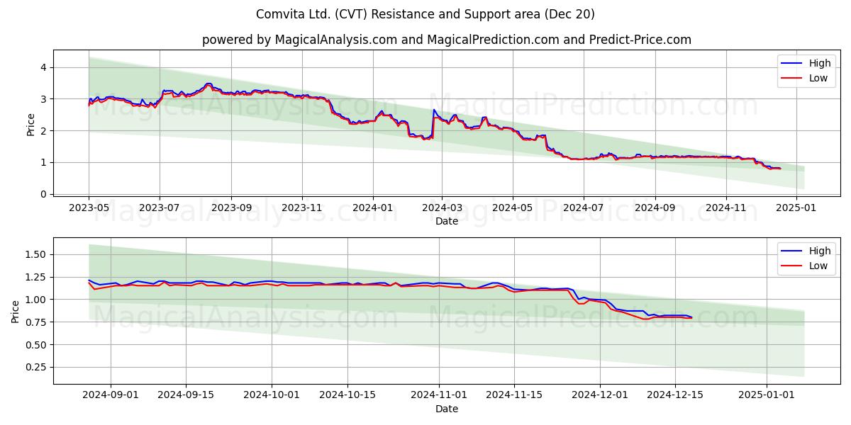  Comvita Ltd. (CVT) Support and Resistance area (20 Dec) 