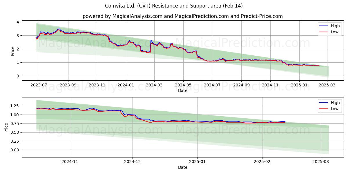  Comvita Ltd. (CVT) Support and Resistance area (04 Feb) 