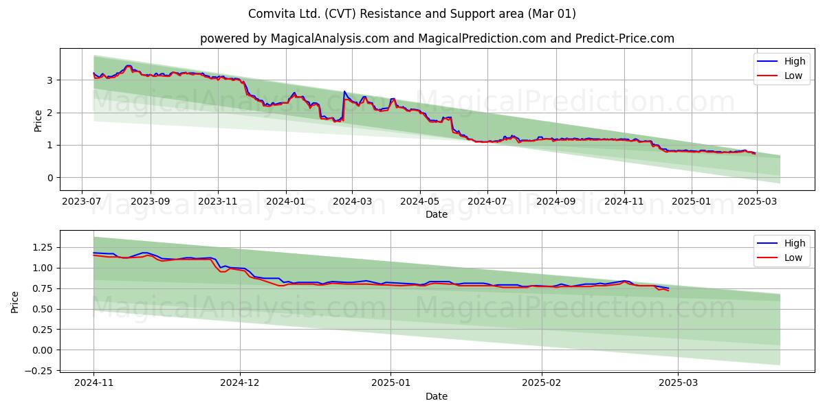  Comvita Ltd. (CVT) Support and Resistance area (01 Mar) 