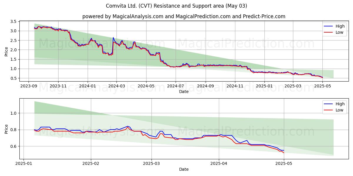  Comvita Ltd. (CVT) Support and Resistance area (03 May) 