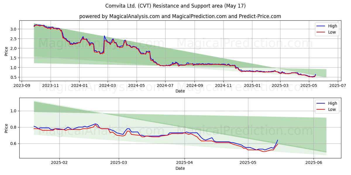 Comvita Ltd. (CVT) Support and Resistance area (17 May) 