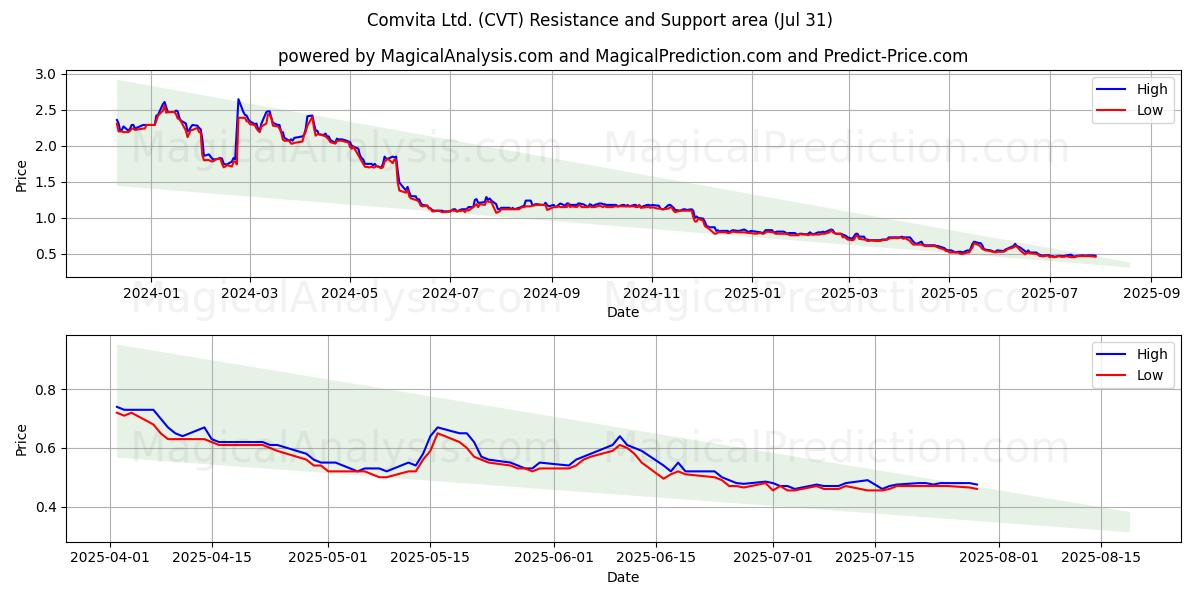  Comvita Ltd. (CVT) Support and Resistance area (30 Jul) 