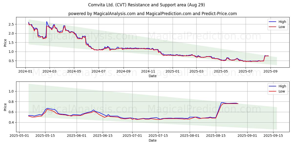 Comvita Ltd. (CVT) Support and Resistance area (28 Aug) 