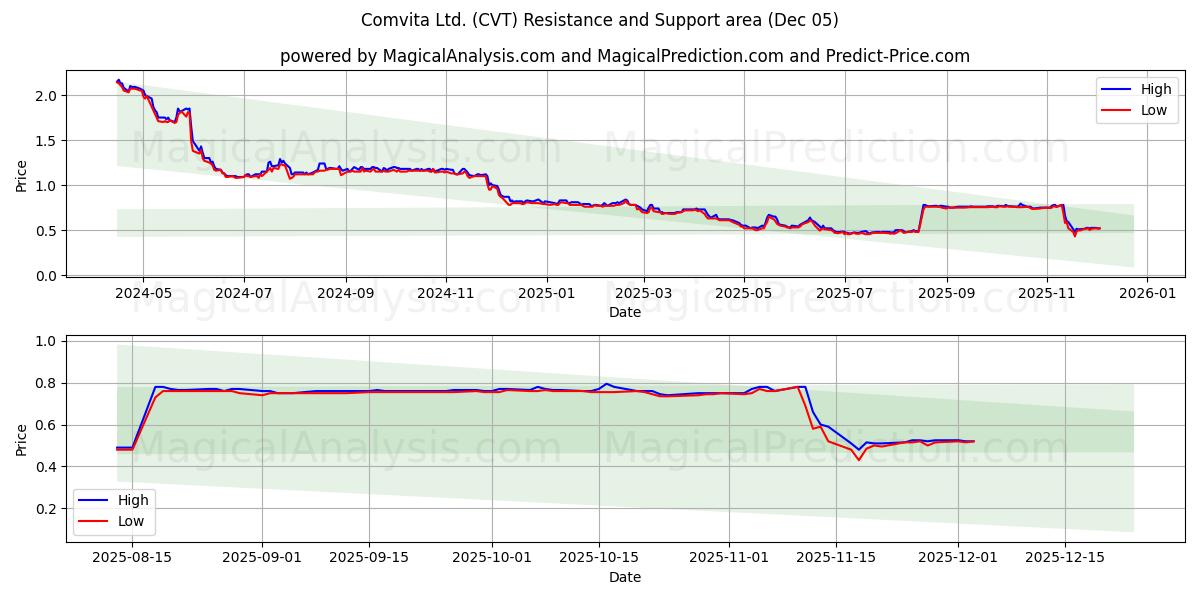  Comvita Ltd. (CVT) Support and Resistance area (04 Dec) 