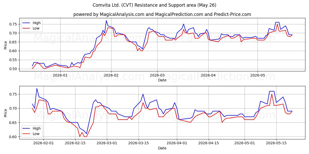  Comvita Ltd. (CVT) Support and Resistance area (25 May) 