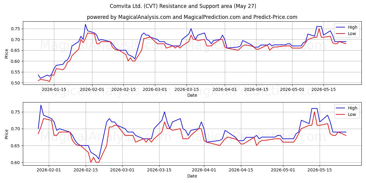  Comvita Ltd. (CVT) Support and Resistance area (26 May) 