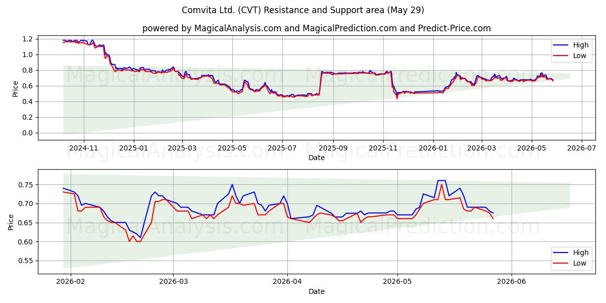  Comvita Ltd. (CVT) Support and Resistance area (28 May) 