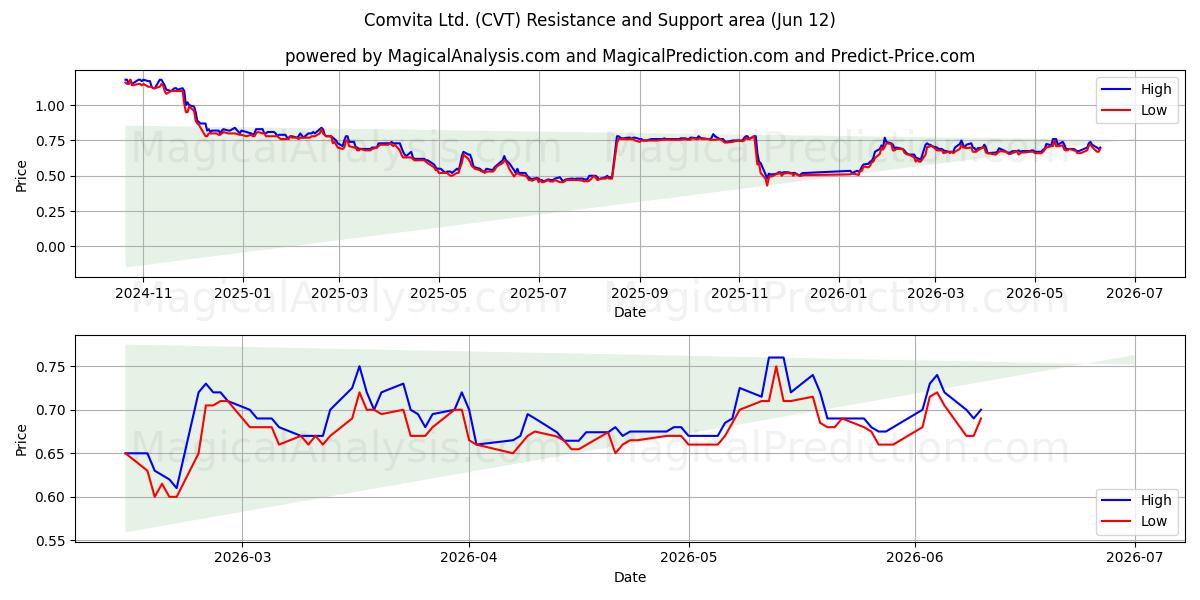  Comvita Ltd. (CVT) Support and Resistance area (09 Jun) 