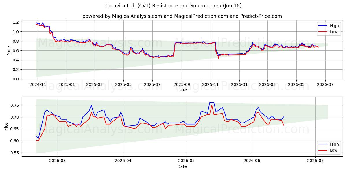 Comvita Ltd. (CVT) Support and Resistance area (17 Jun) 