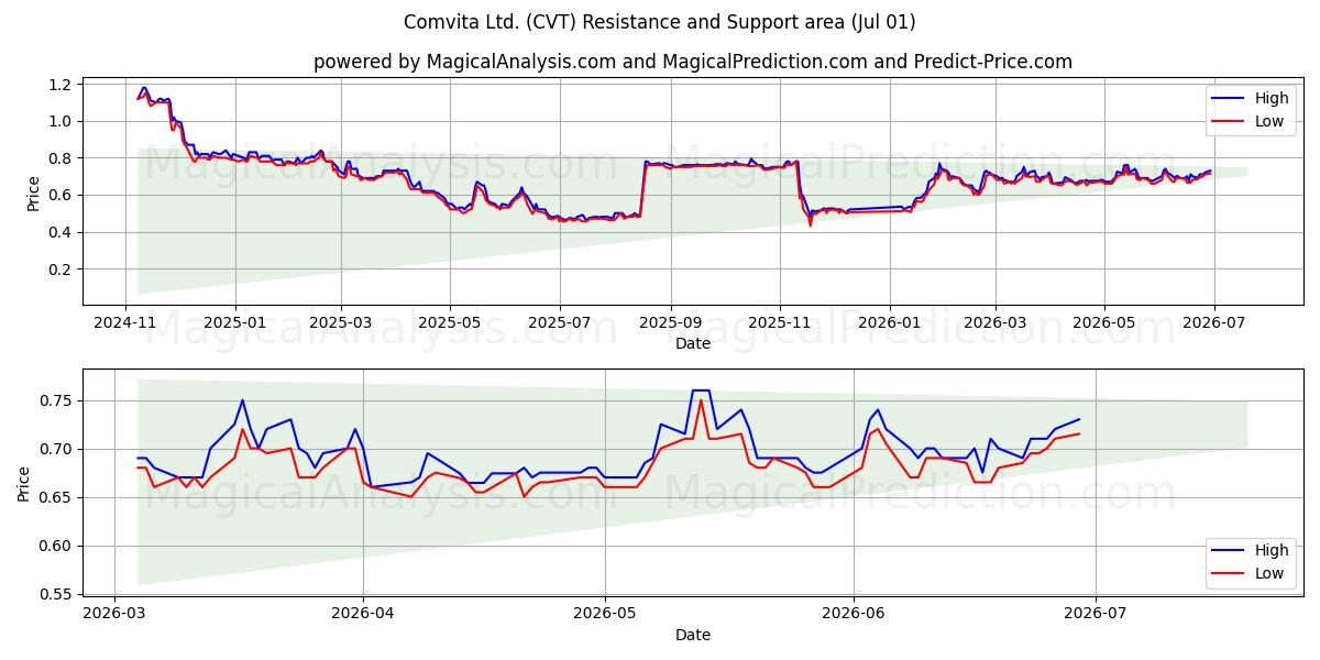  Comvita Ltd. (CVT) Support and Resistance area (30 Jun) 