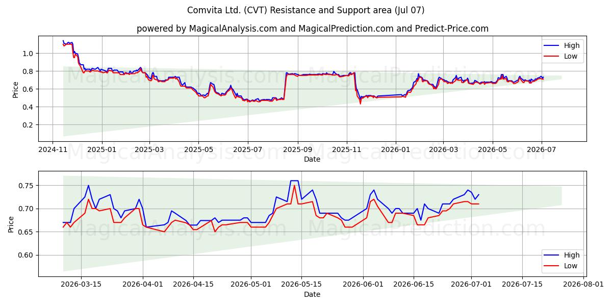  Comvita Ltd. (CVT) Support and Resistance area (06 Jul) 