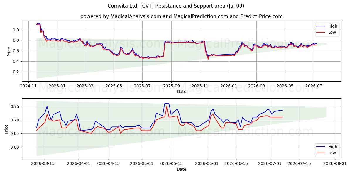  Comvita Ltd. (CVT) Support and Resistance area (08 Jul) 