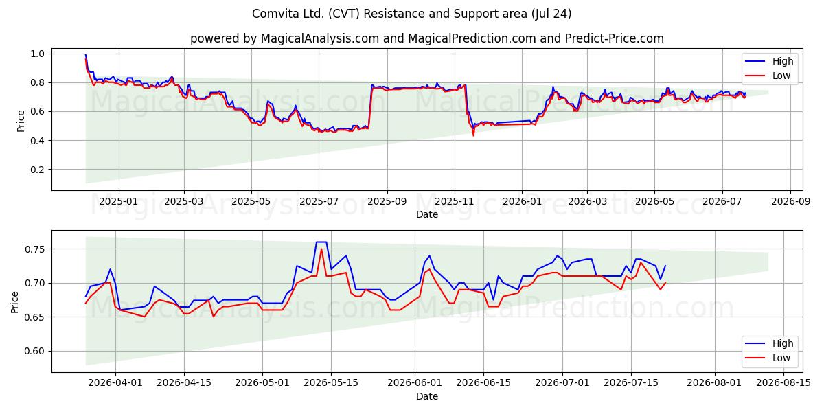  Comvita Ltd. (CVT) Support and Resistance area (23 Jul) 
