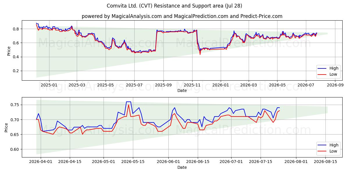  Comvita Ltd. (CVT) Support and Resistance area (24 Jul) 