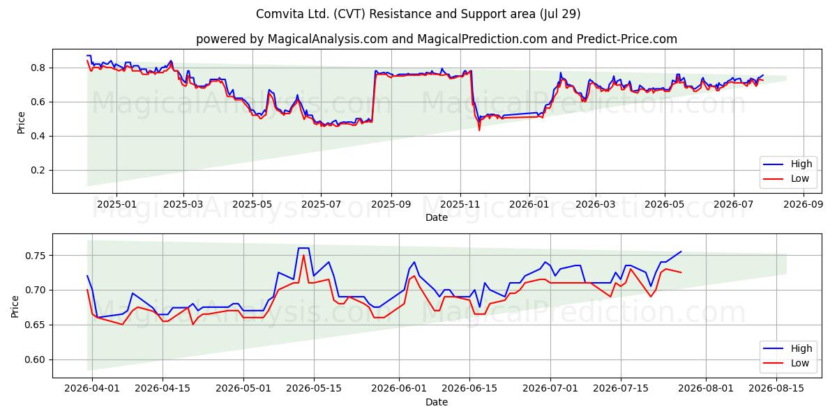  Comvita Ltd. (CVT) Support and Resistance area (28 Jul) 