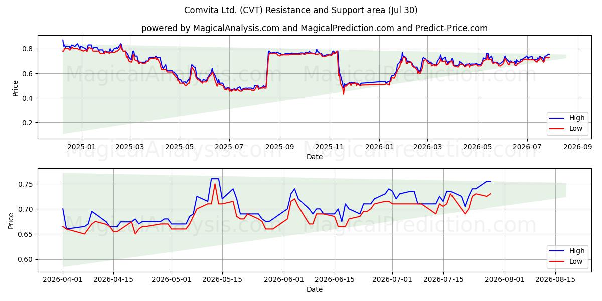 Comvita Ltd. (CVT) Support and Resistance area (29 Jul) 