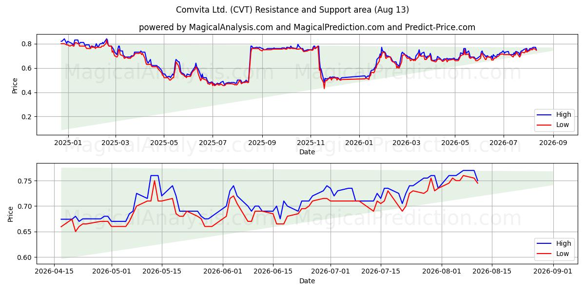  Comvita Ltd. (CVT) Support and Resistance area (12 Aug) 
