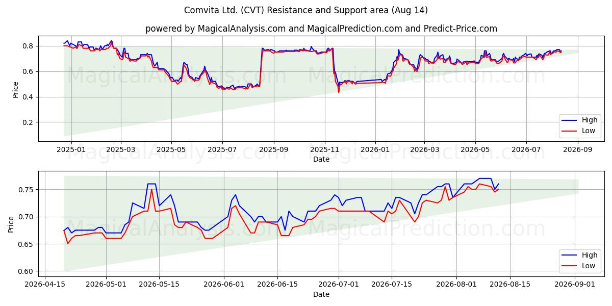  Comvita Ltd. (CVT) Support and Resistance area (13 Aug) 