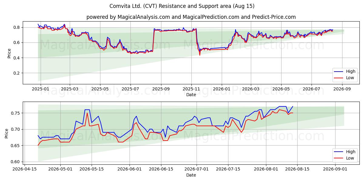  Comvita Ltd. (CVT) Support and Resistance area (14 Aug) 