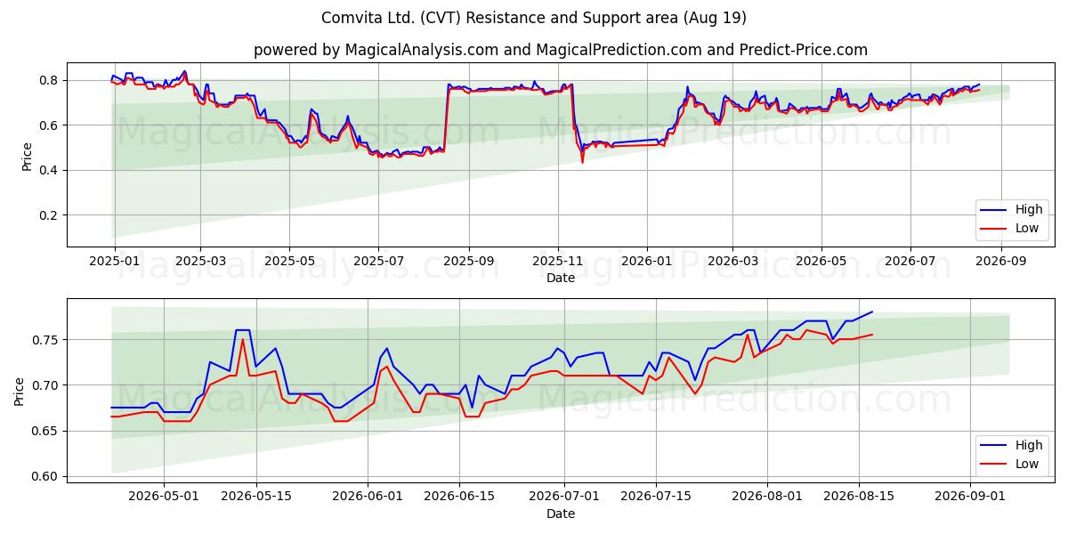  Comvita Ltd. (CVT) Support and Resistance area (17 Aug) 