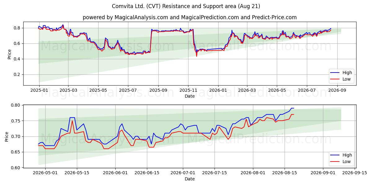  Comvita Ltd. (CVT) Support and Resistance area (20 Aug) 