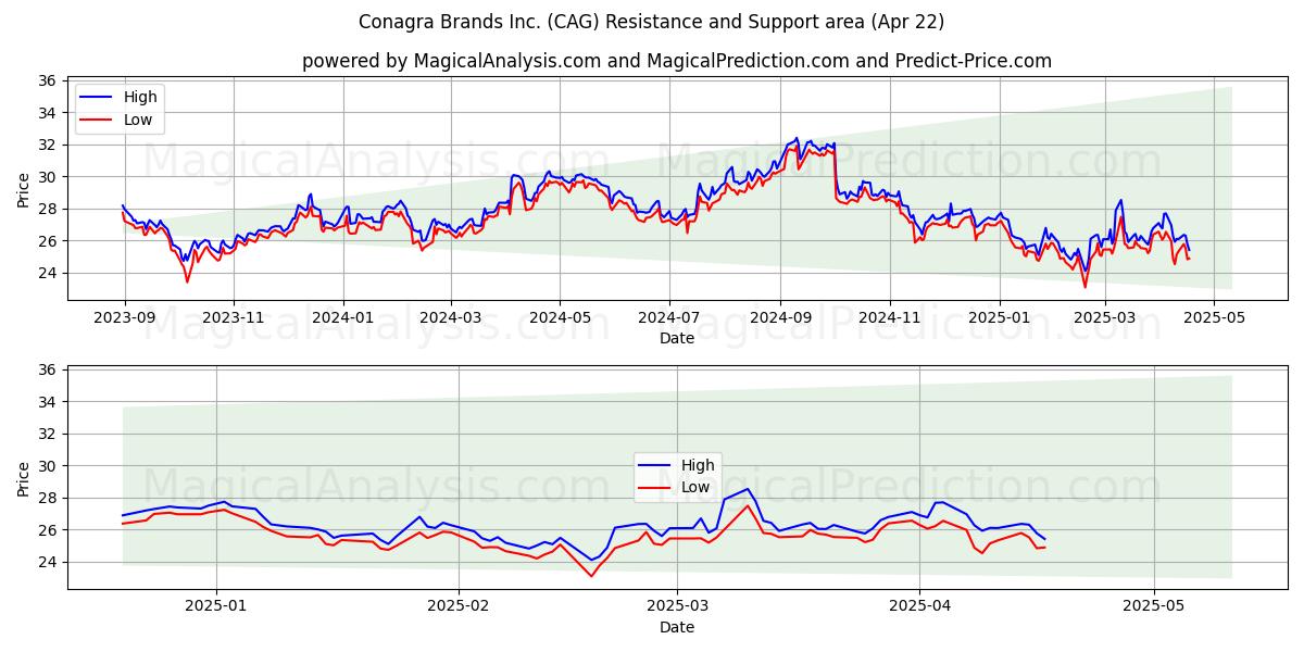  Conagra Brands Inc. (CAG) Support and Resistance area (22 Apr) 