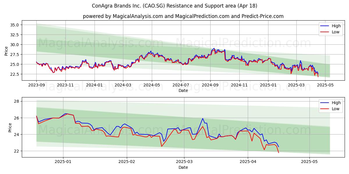  ConAgra Brands Inc. (CAO.SG) Support and Resistance area (18 Apr) 