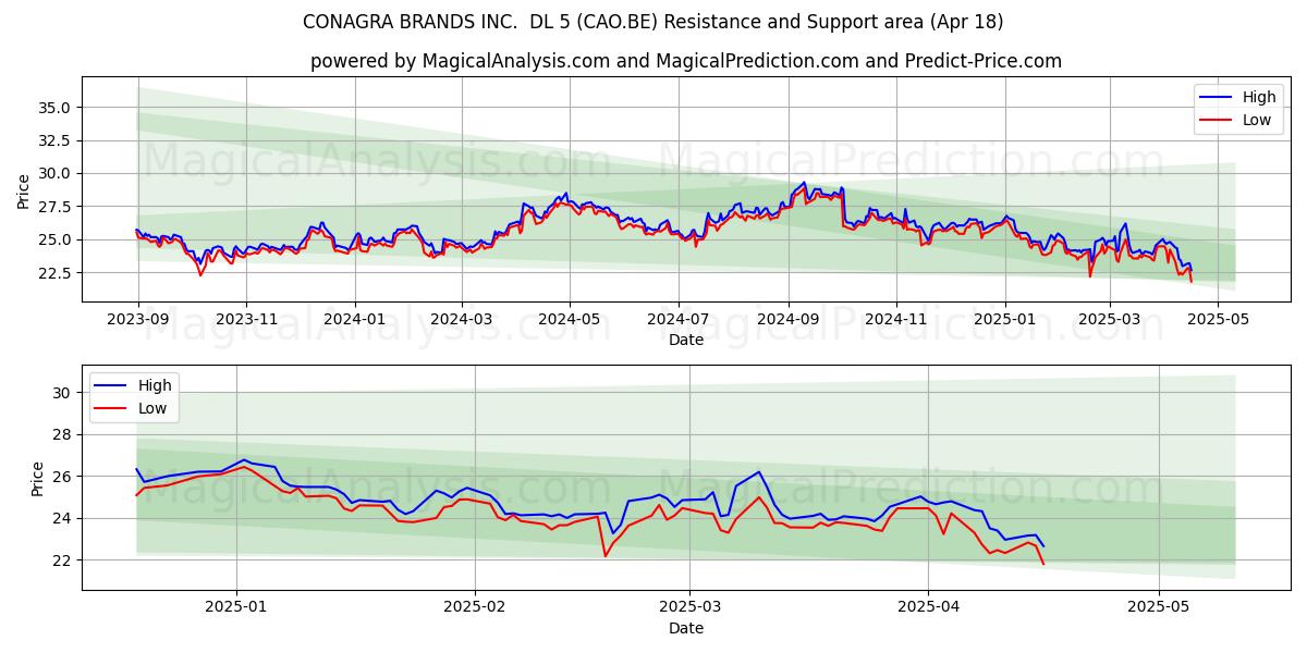  CONAGRA BRANDS INC.  DL 5 (CAO.BE) Support and Resistance area (18 Apr) 