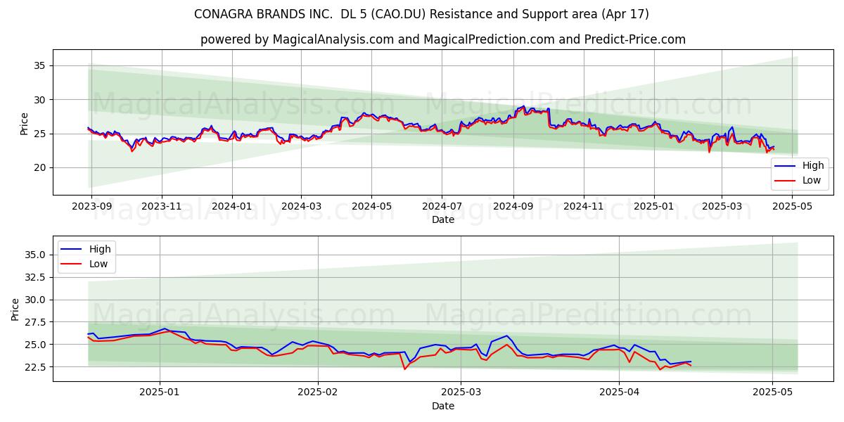  CONAGRA BRANDS INC.  DL 5 (CAO.DU) Support and Resistance area (17 Apr) 