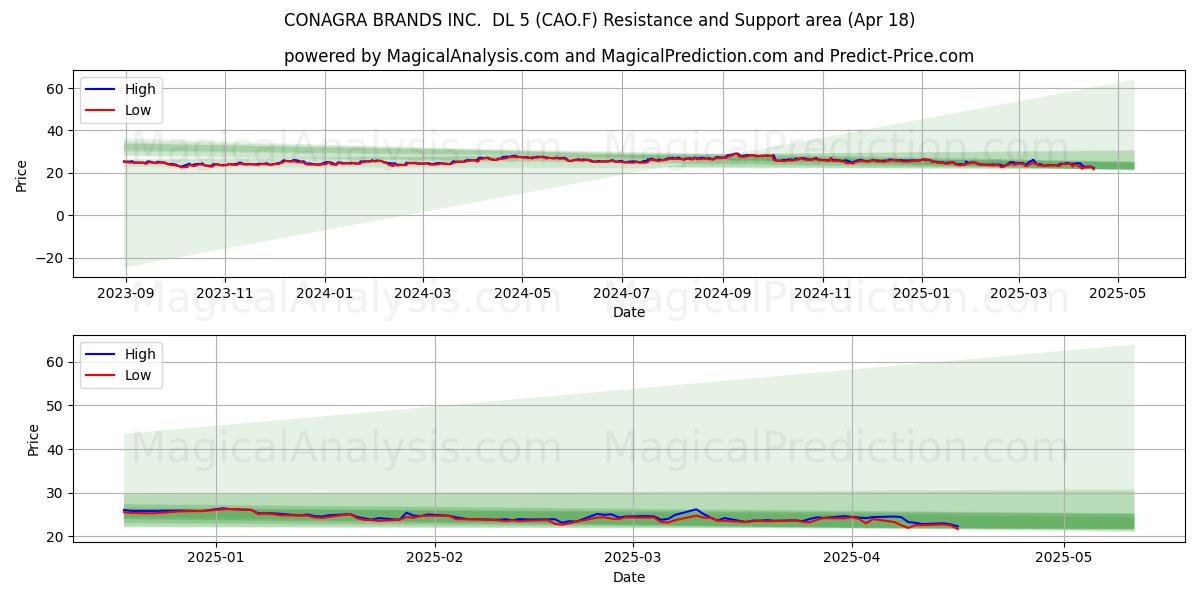  CONAGRA BRANDS INC.  DL 5 (CAO.F) Support and Resistance area (18 Apr) 