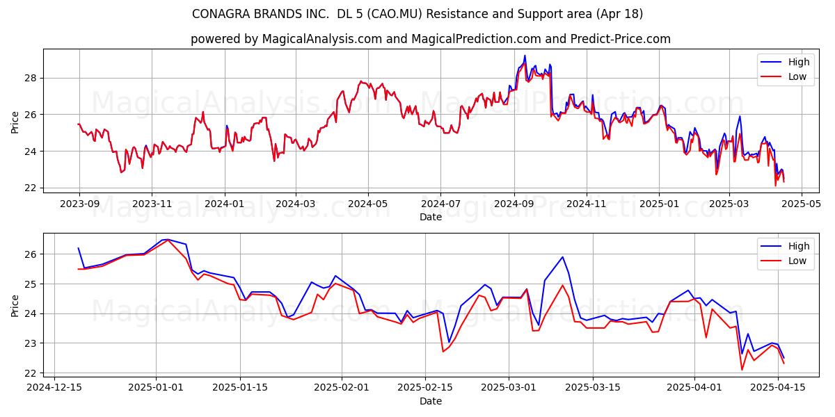  CONAGRA BRANDS INC.  DL 5 (CAO.MU) Support and Resistance area (18 Apr) 