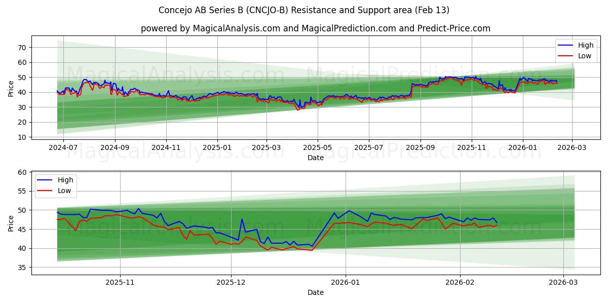  Concejo AB Series B (CNCJO-B) Support and Resistance area (12 Feb) 
