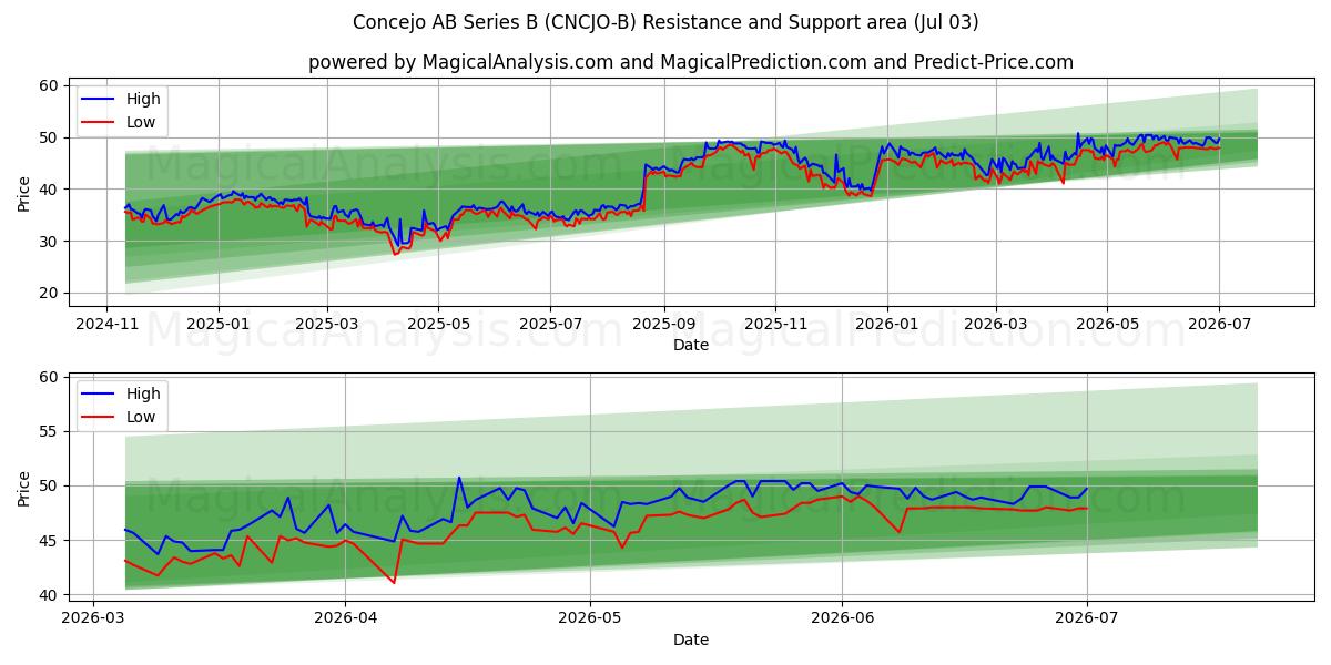  Concejo AB Series B (CNCJO-B) Support and Resistance area (02 Jul) 
