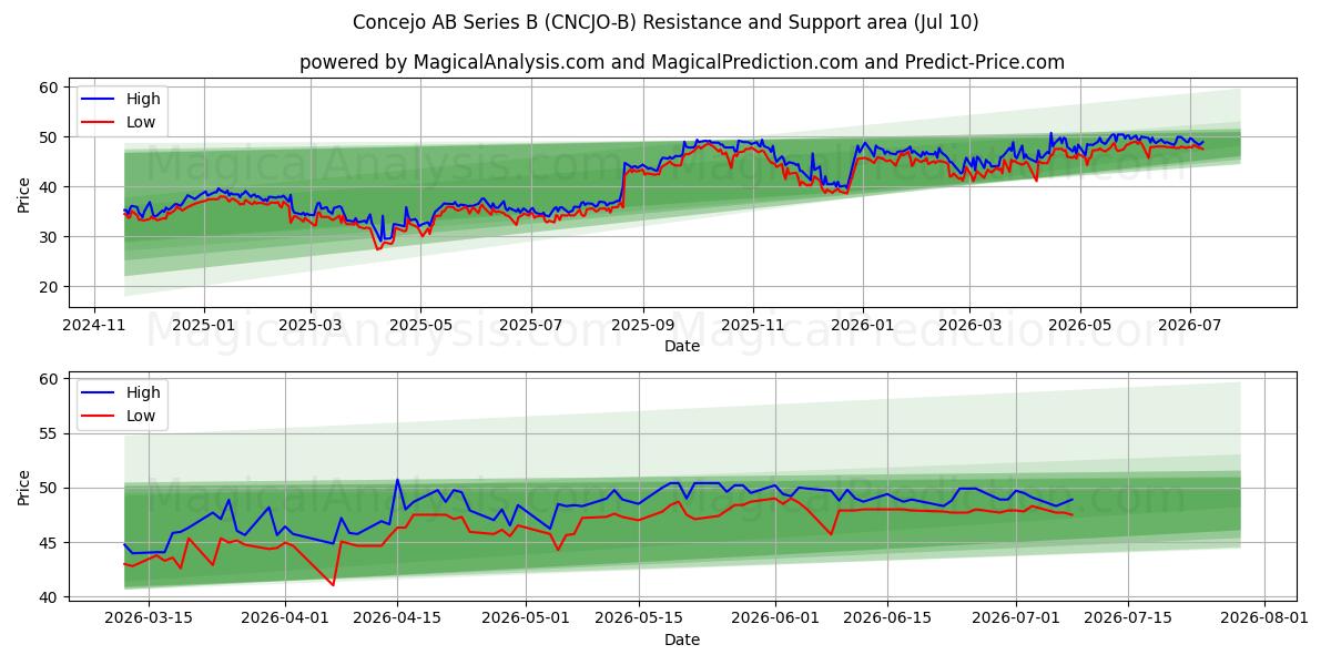  Concejo AB Series B (CNCJO-B) Support and Resistance area (09 Jul) 
