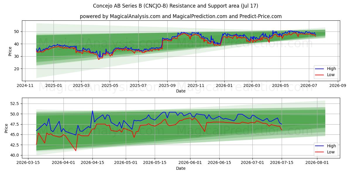  Concejo AB Series B (CNCJO-B) Support and Resistance area (16 Jul) 
