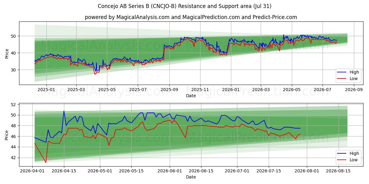  Concejo AB Series B (CNCJO-B) Support and Resistance area (30 Jul) 