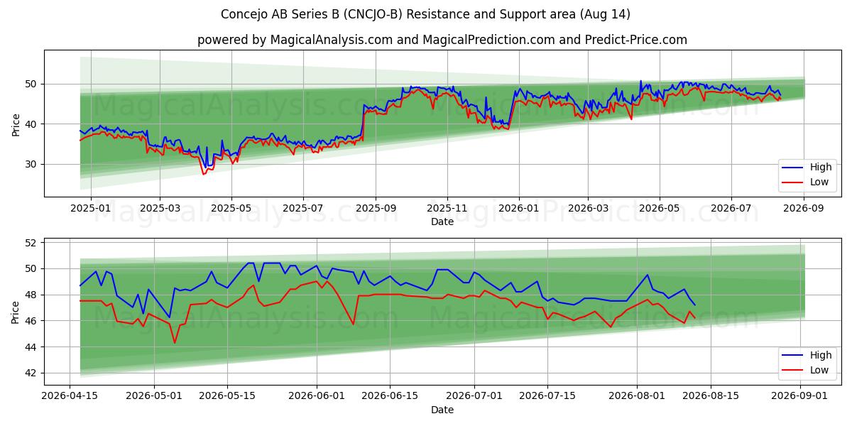  Concejo AB Series B (CNCJO-B) Support and Resistance area (13 Aug) 