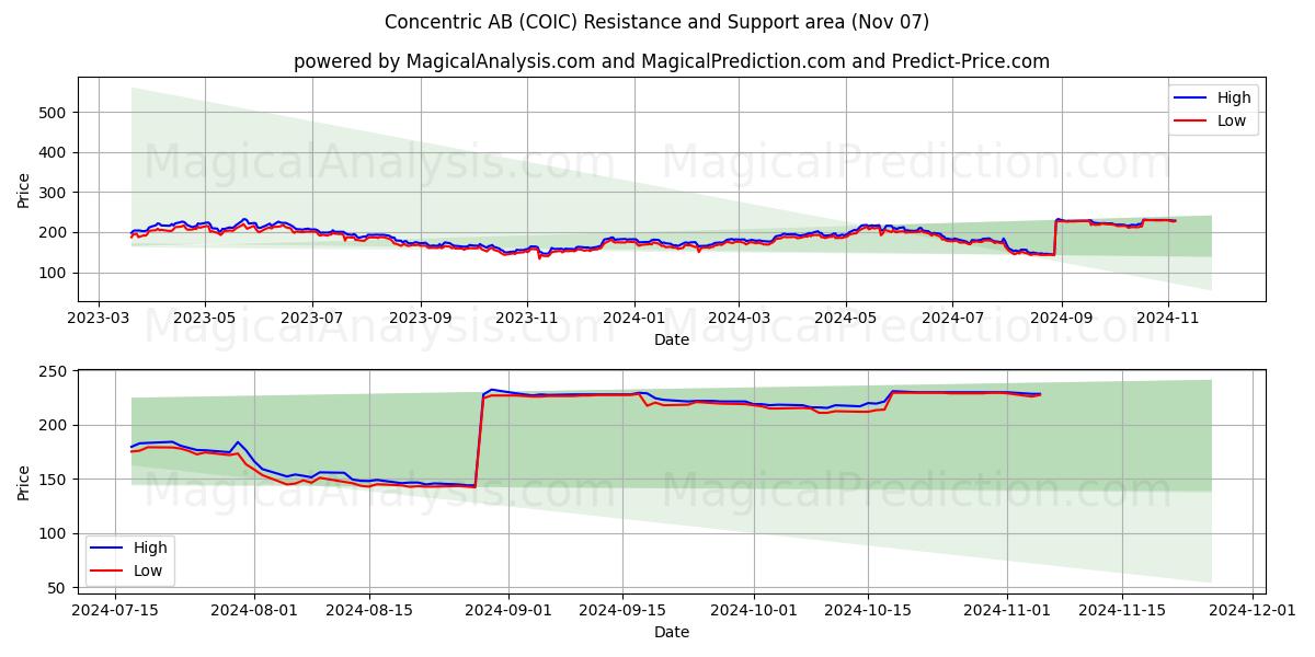  Concentric AB (COIC) Support and Resistance area (07 Nov) 