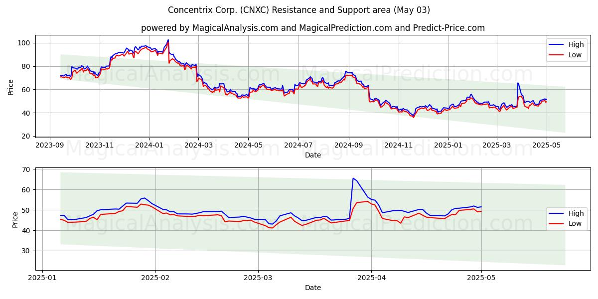 Concentrix Corp. (CNXC) Support and Resistance area (03 May) Concentrix Corp. (CNXC) Support and Resistance area (03 May)